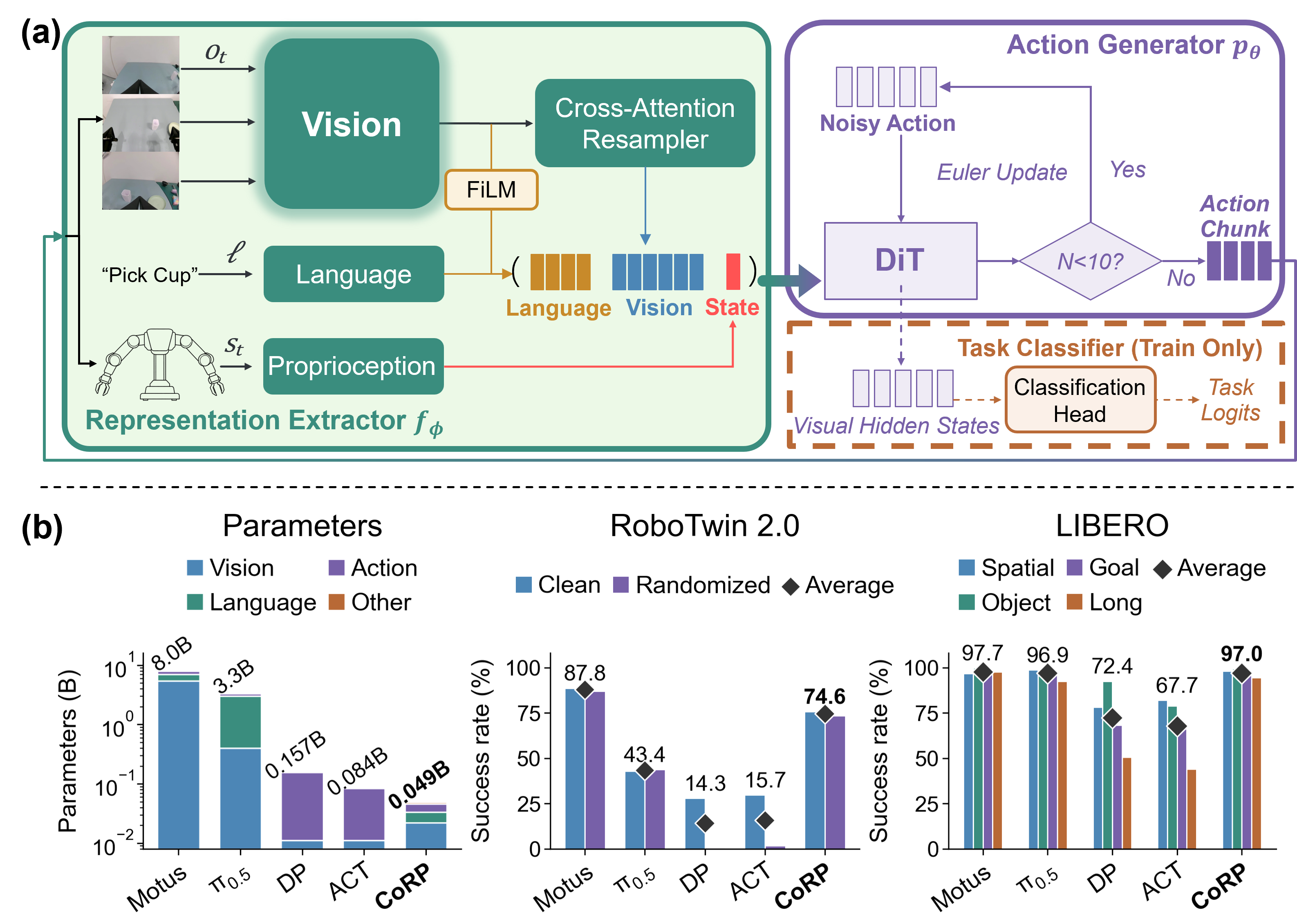 CoRP architecture and a comparison of parameter count against larger policies