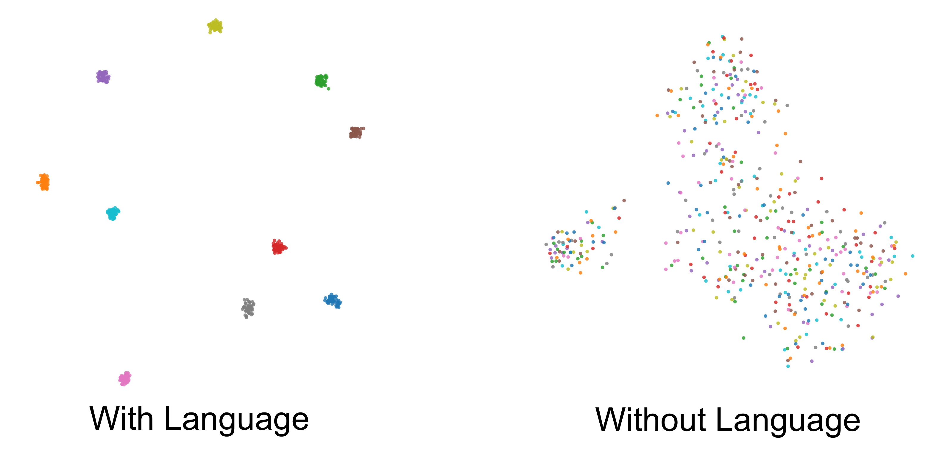 t-SNE of visual-prefix tokens with and without language on LIBERO